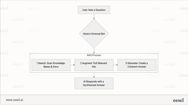 Aiseraとは何ですか？そのAIサービスデスクと自動化機能の概要 | eesel AI