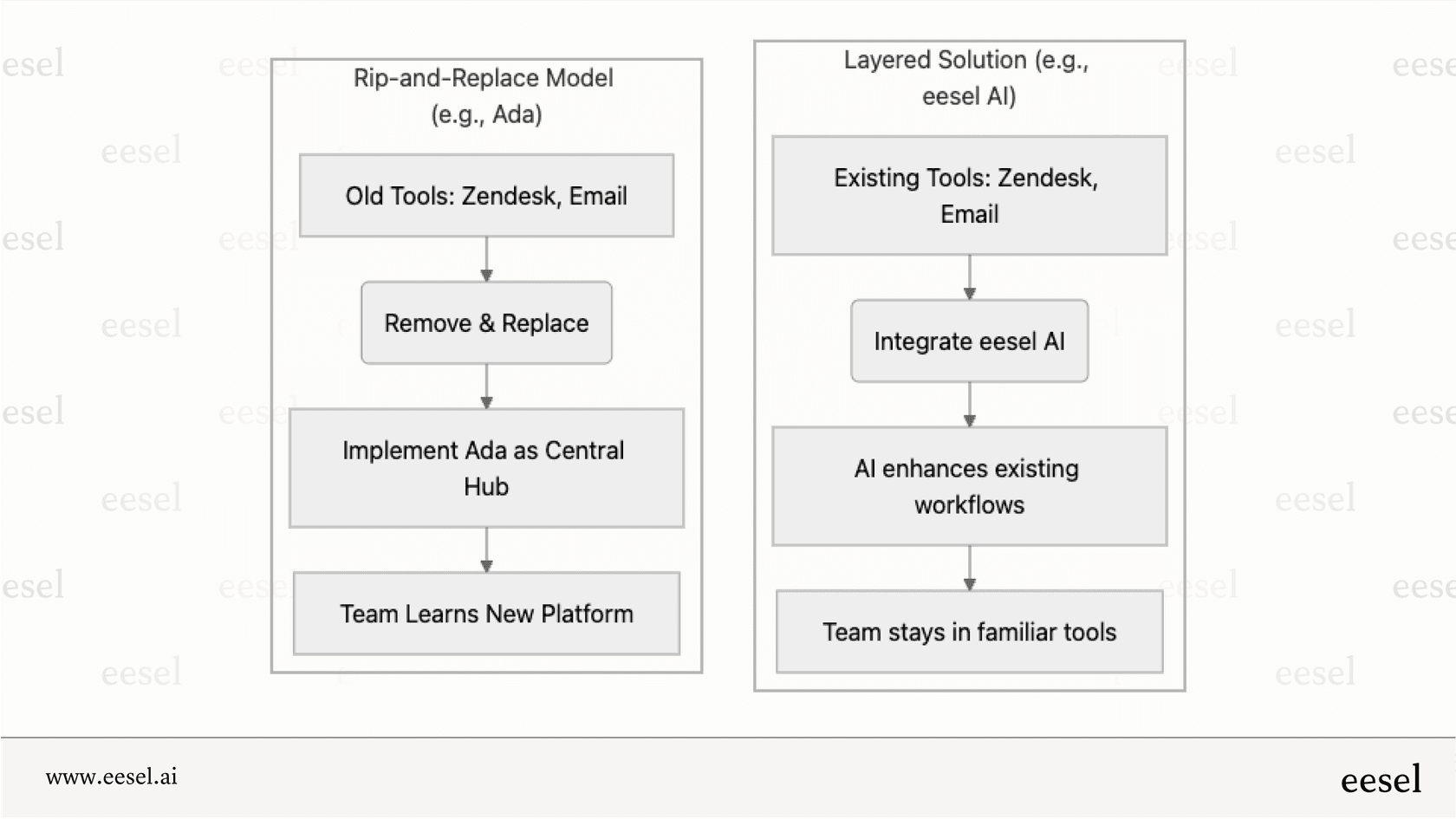 Comparando modelos de integração e seu impacto.