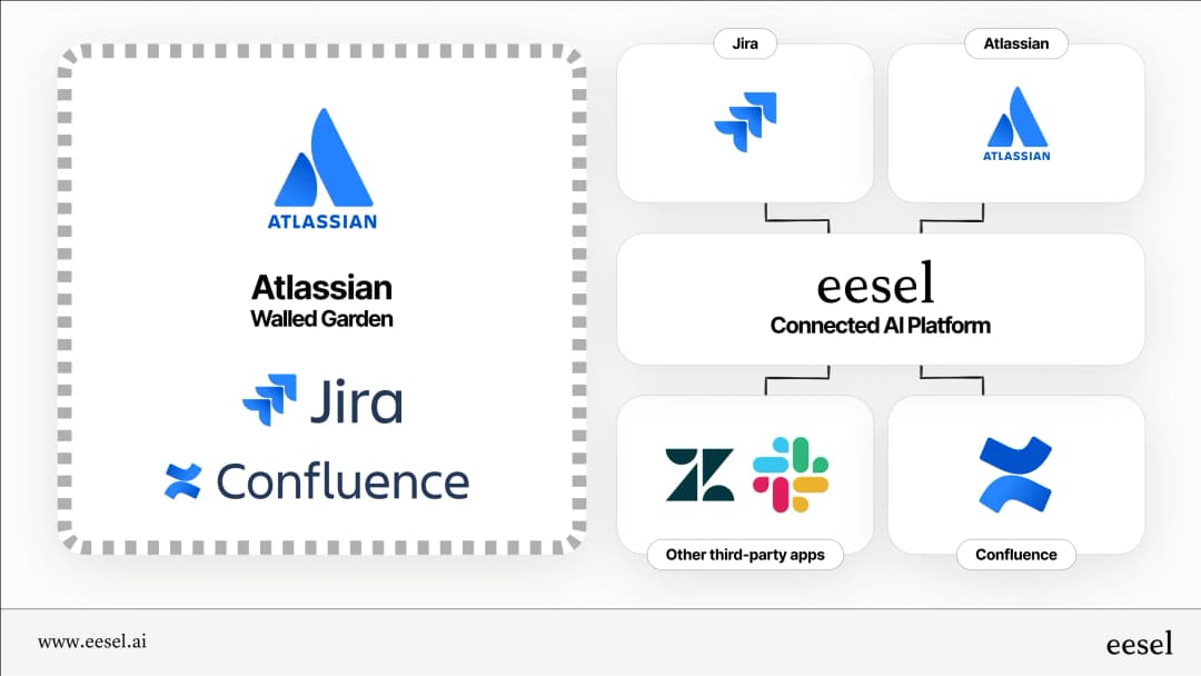Atlassian Intelligence AI in Jira: A practical overview for 2026 | eesel AI