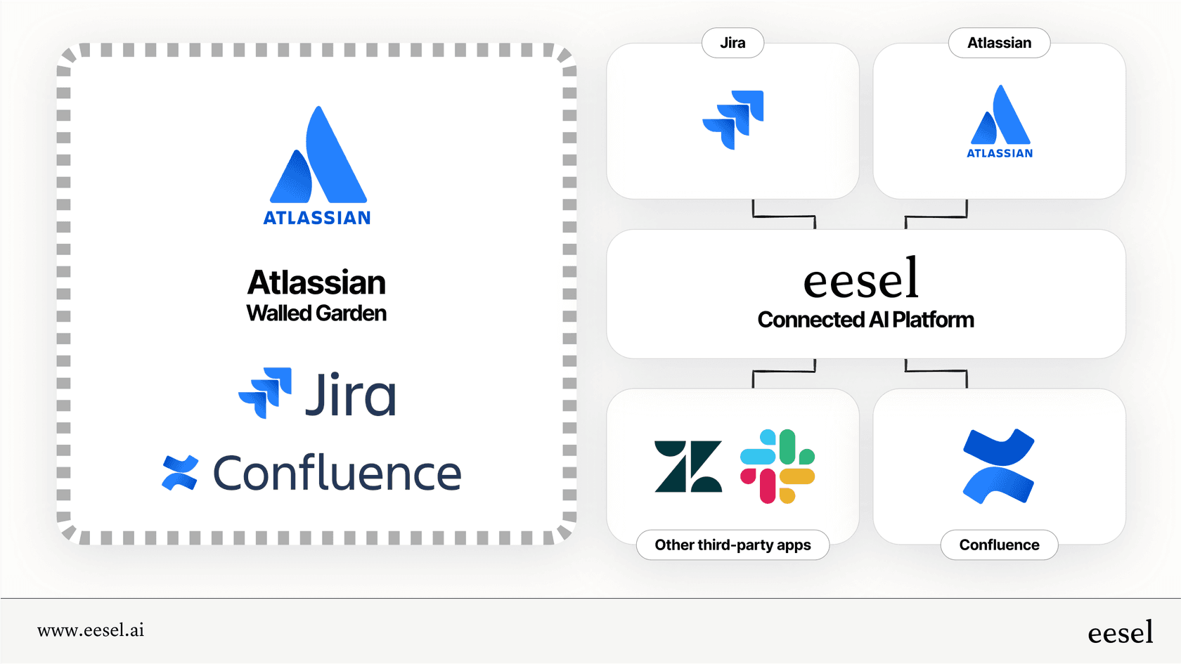 An infographic providing an Atlassian overview of the walled garden problem, comparing it to an AI that connects to all company apps.