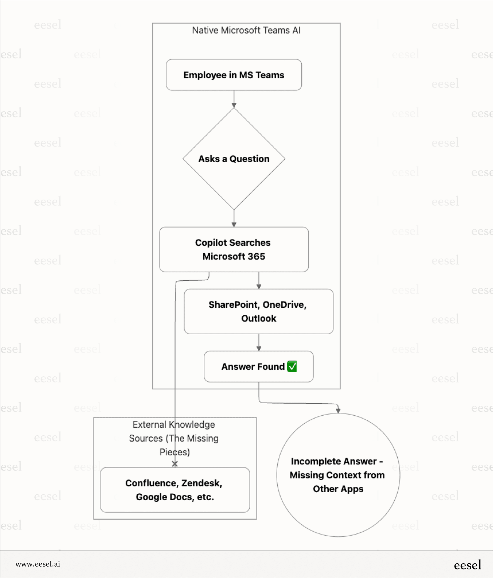 Microsoft Teams' AI limited context in the workflow.