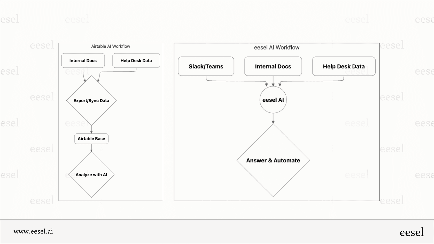 Airtable AI vs. eesel AI workflow.