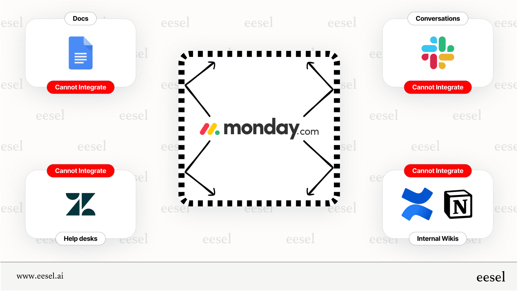 An infographic illustrating the knowledge silo limitation of monday.com AI. 