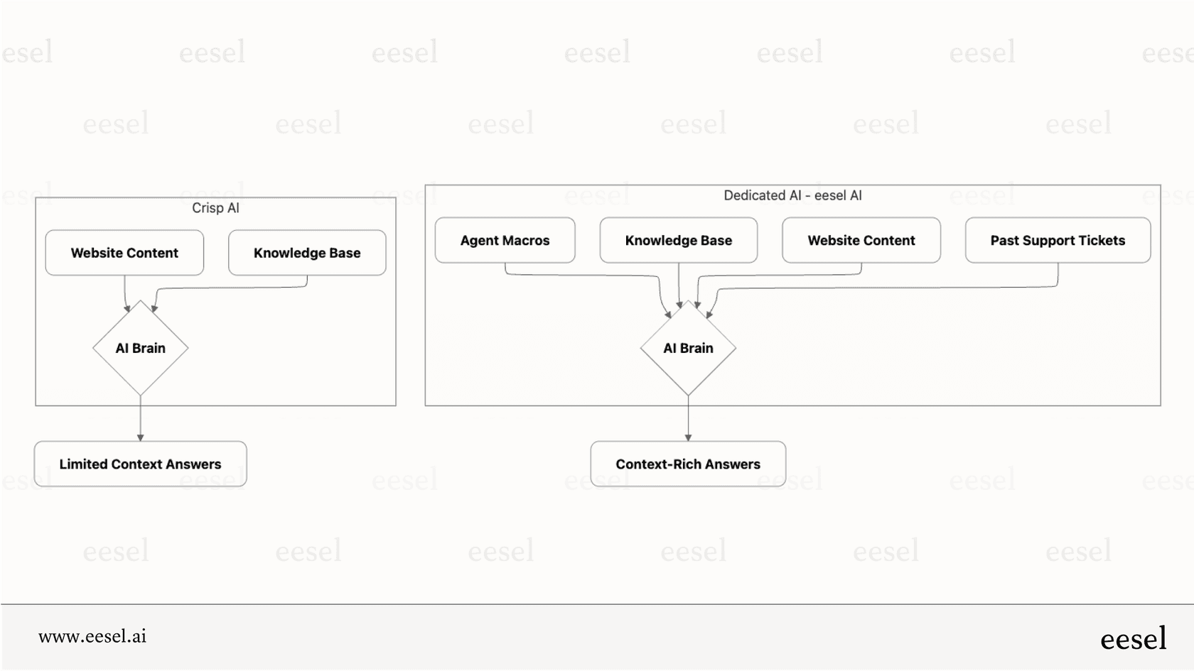 Processus d'apprentissage des données pour Crisp AI comparé à d'autres solutions. 