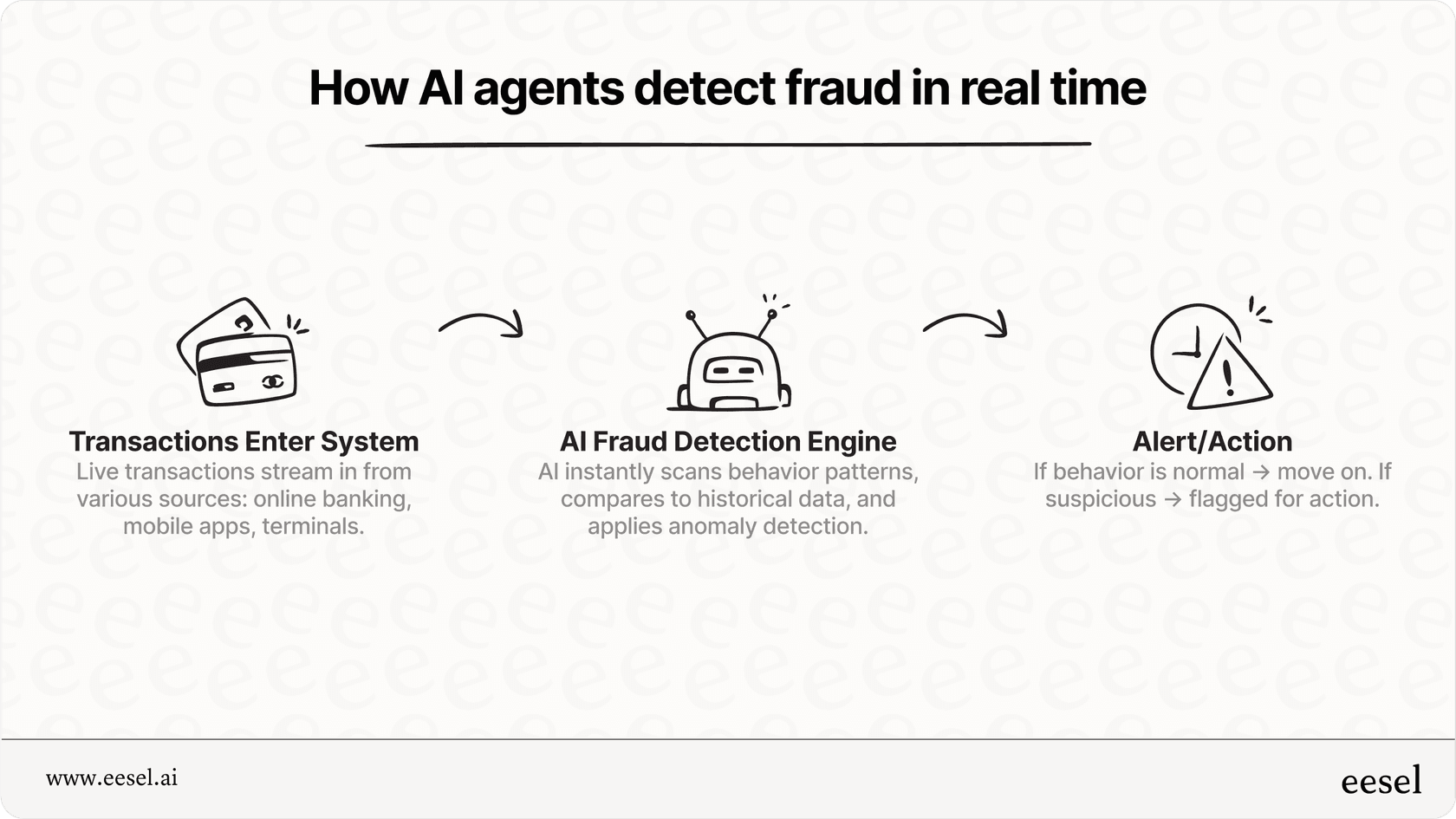 Como agentes de IA detectam fraudes em tempo real.