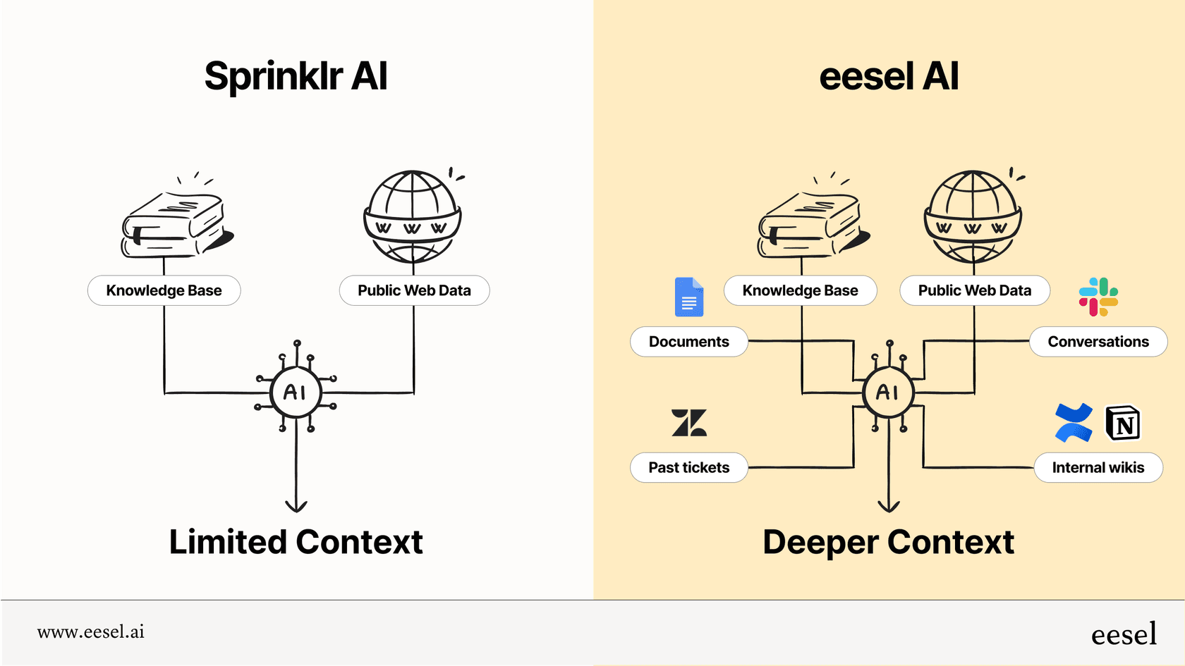 Sprinklr AI vs. eesel AI in understanding context.