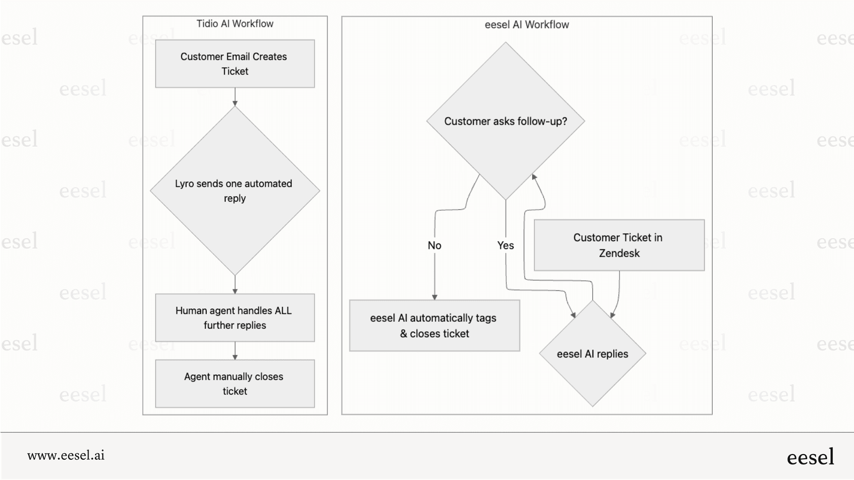 Comparing customer support workflows: Tidio AI vs. eesel AI.