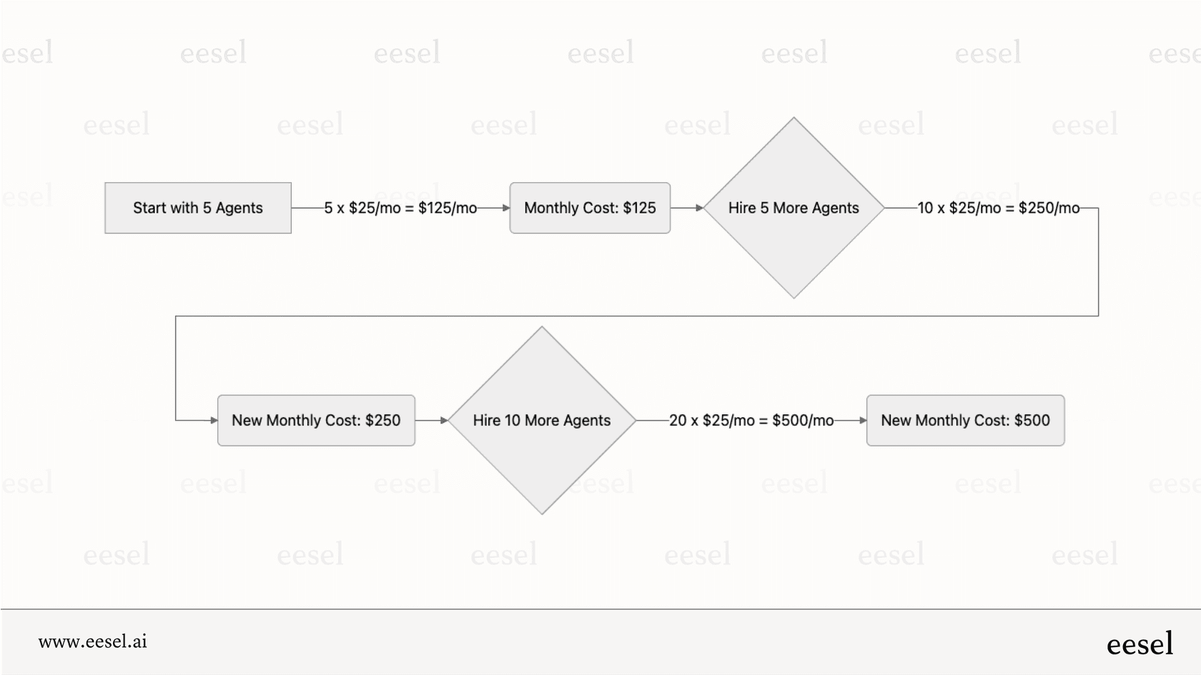 A hypothetical Dialpad pricing calculator for a 10-agent team. 