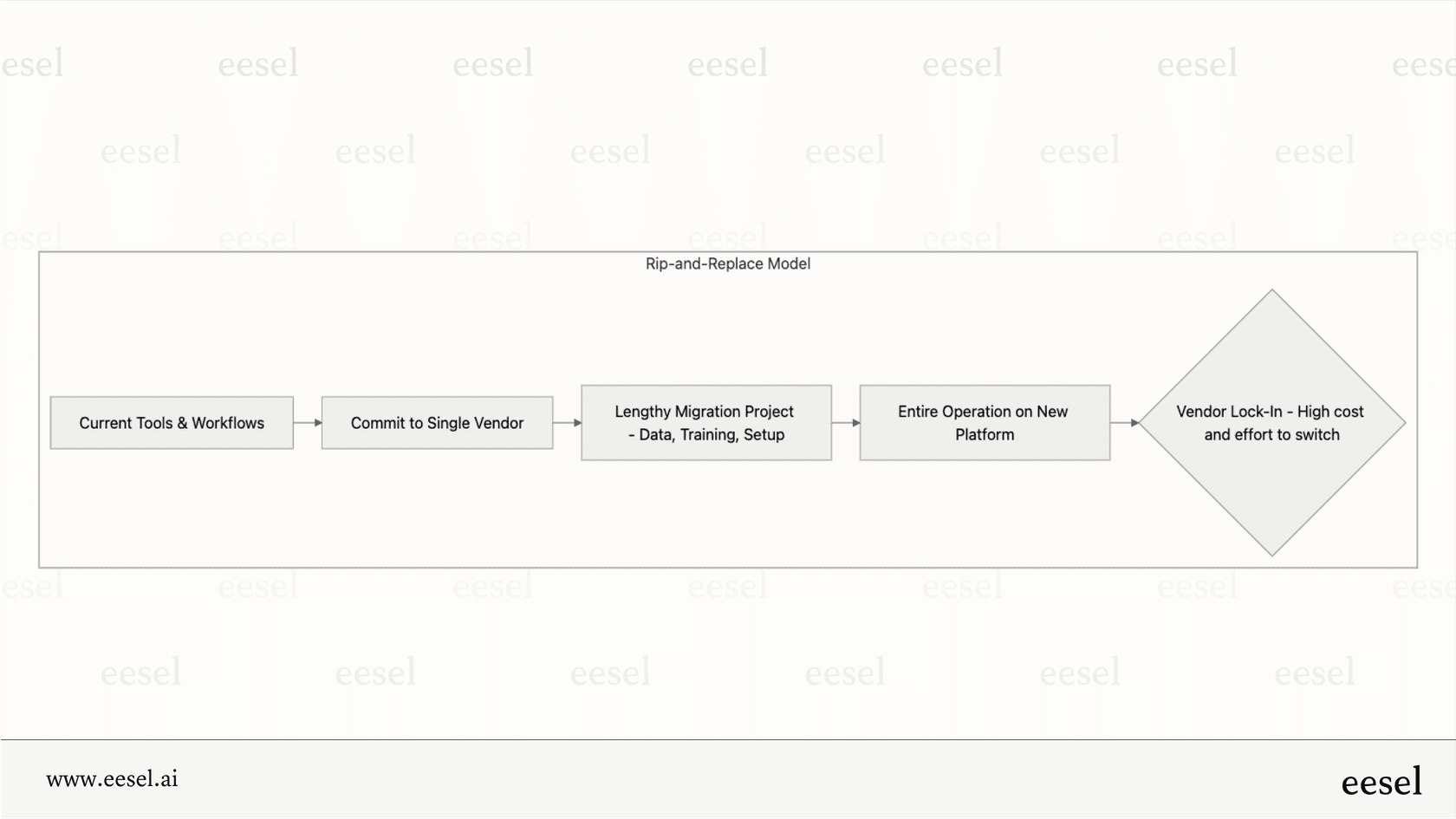 Comment la tarification de Yellow.ai peut conduire à un verrouillage des fournisseurs.