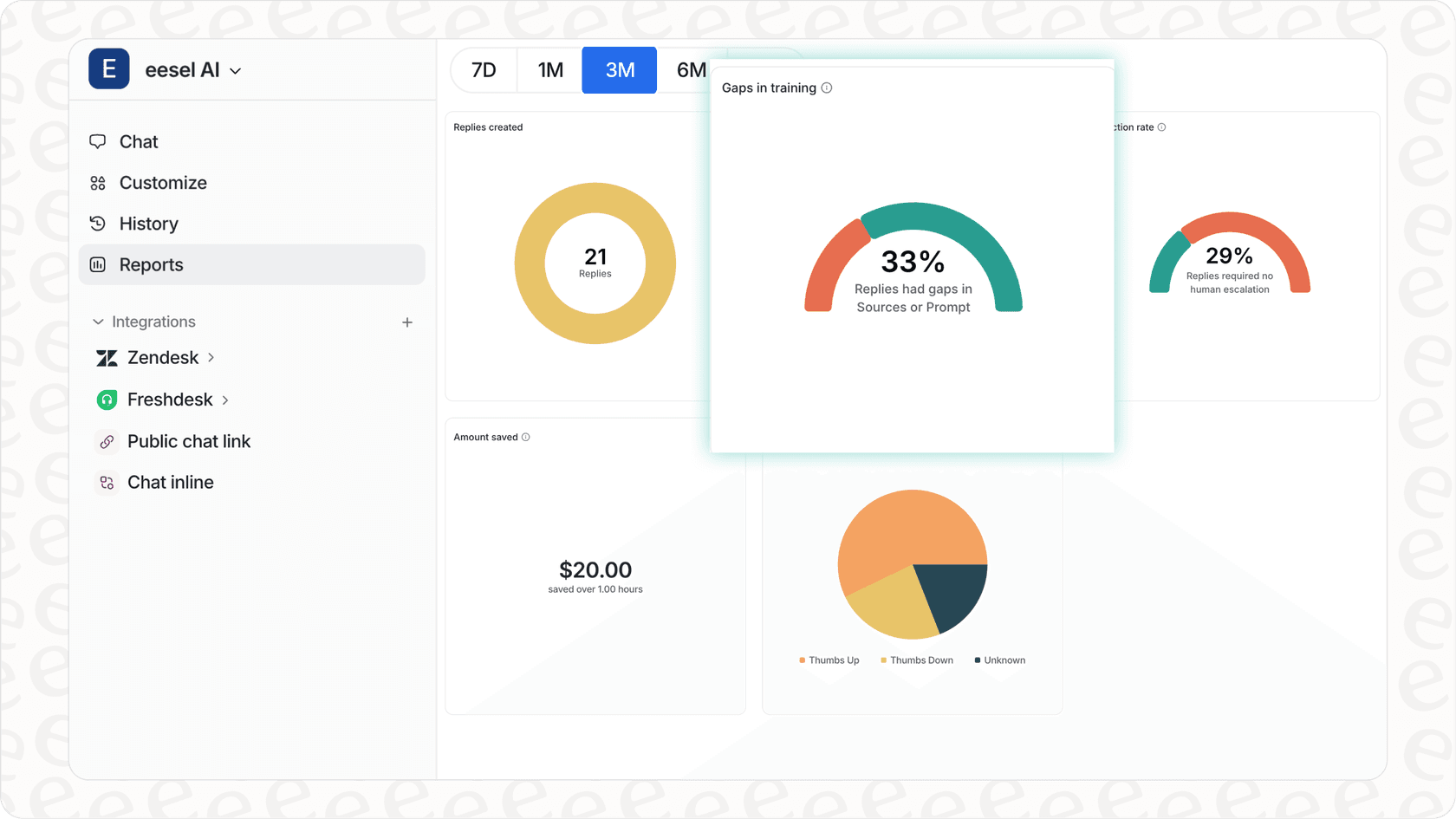 tablero de análisis de eesel AI destacando capacidades más allá de la fijación de precios de Sierra AI.
