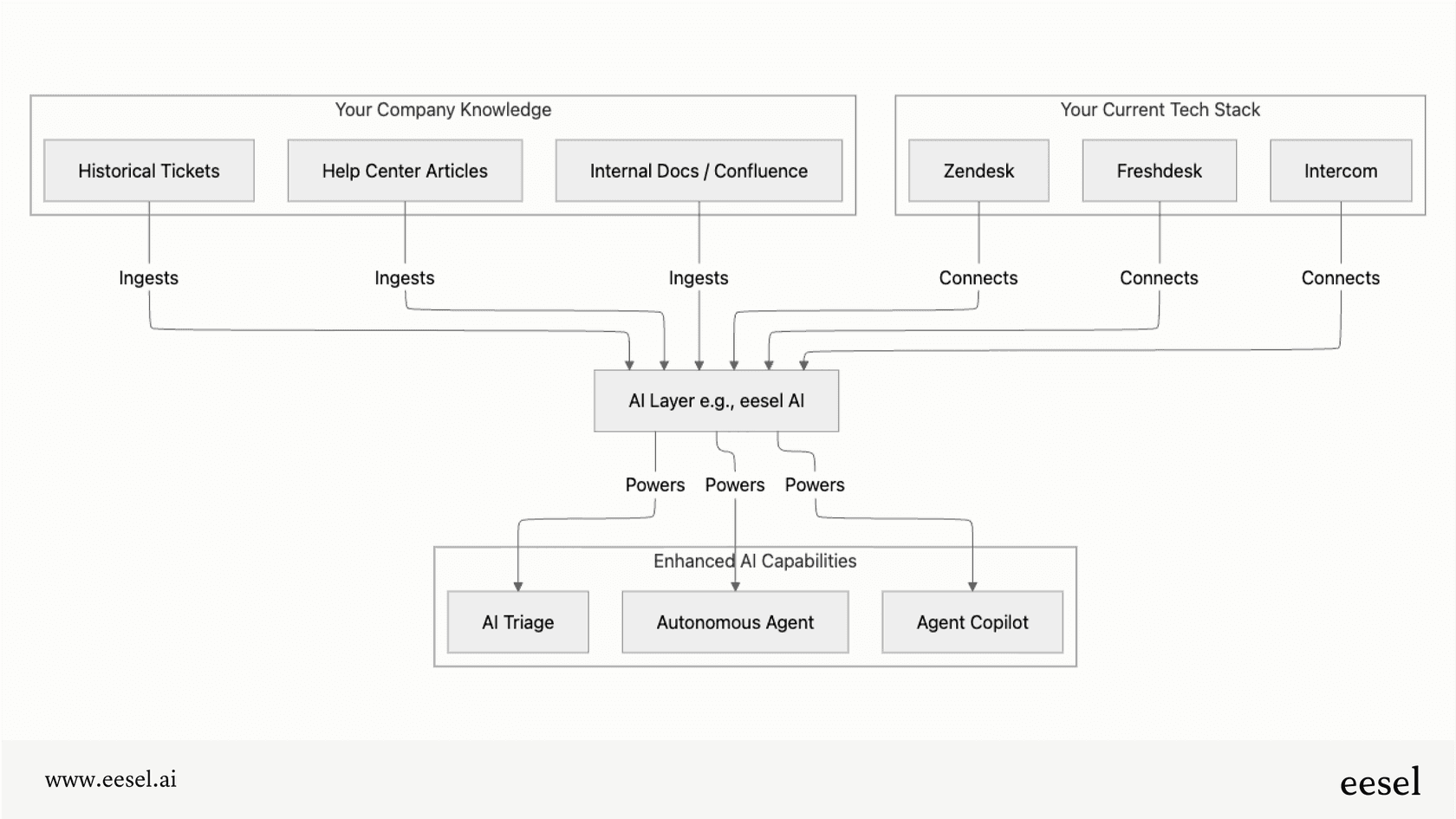 A workflow diagram showing how an AI layer enhances existing tools, providing a visual alternative to the all-in-one Helpcrunch pricing model.