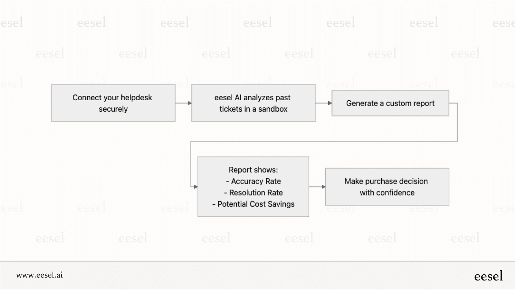 simulação da eesel AI.
