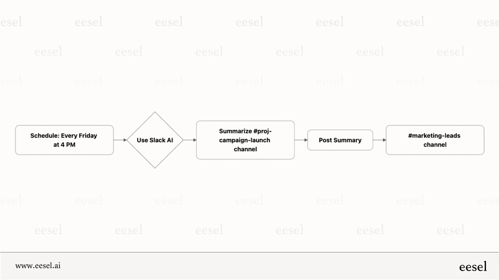 Comment Slack AI automatise les mises à jour de gestion de projet. 