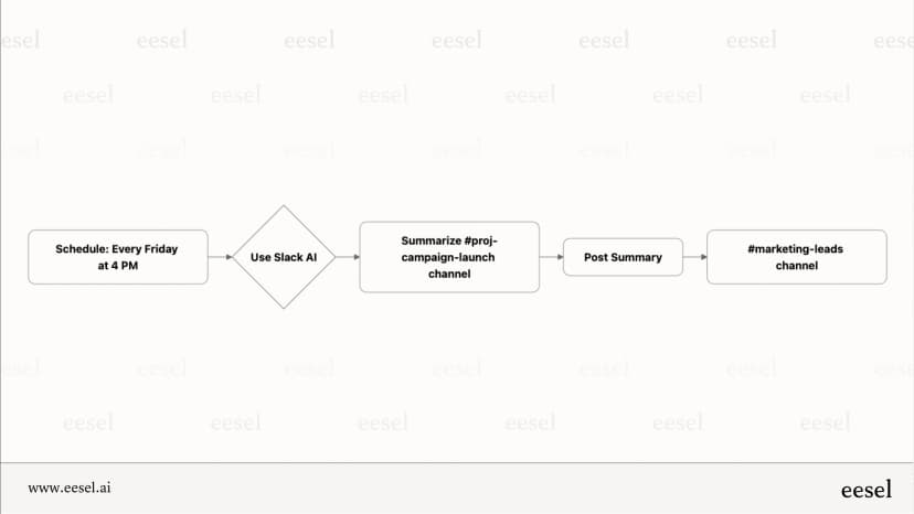 A deep dive into Slack AI in 2025: Features, use cases, and key ...