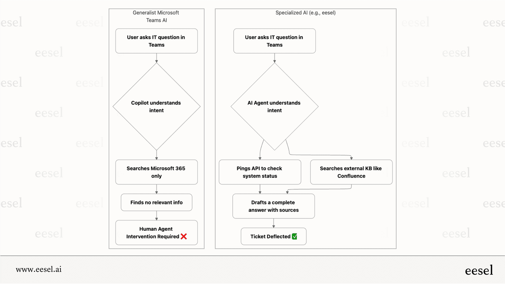 Workflow comparing specialized AI to Microsoft Teams' AI. 