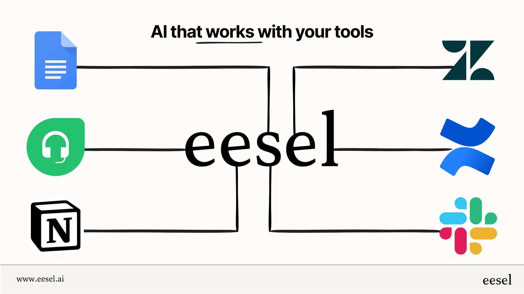 A visual showing how eesel AI, a Sprinklr alternative, connects seamlessly with popular help desks and knowledge bases.