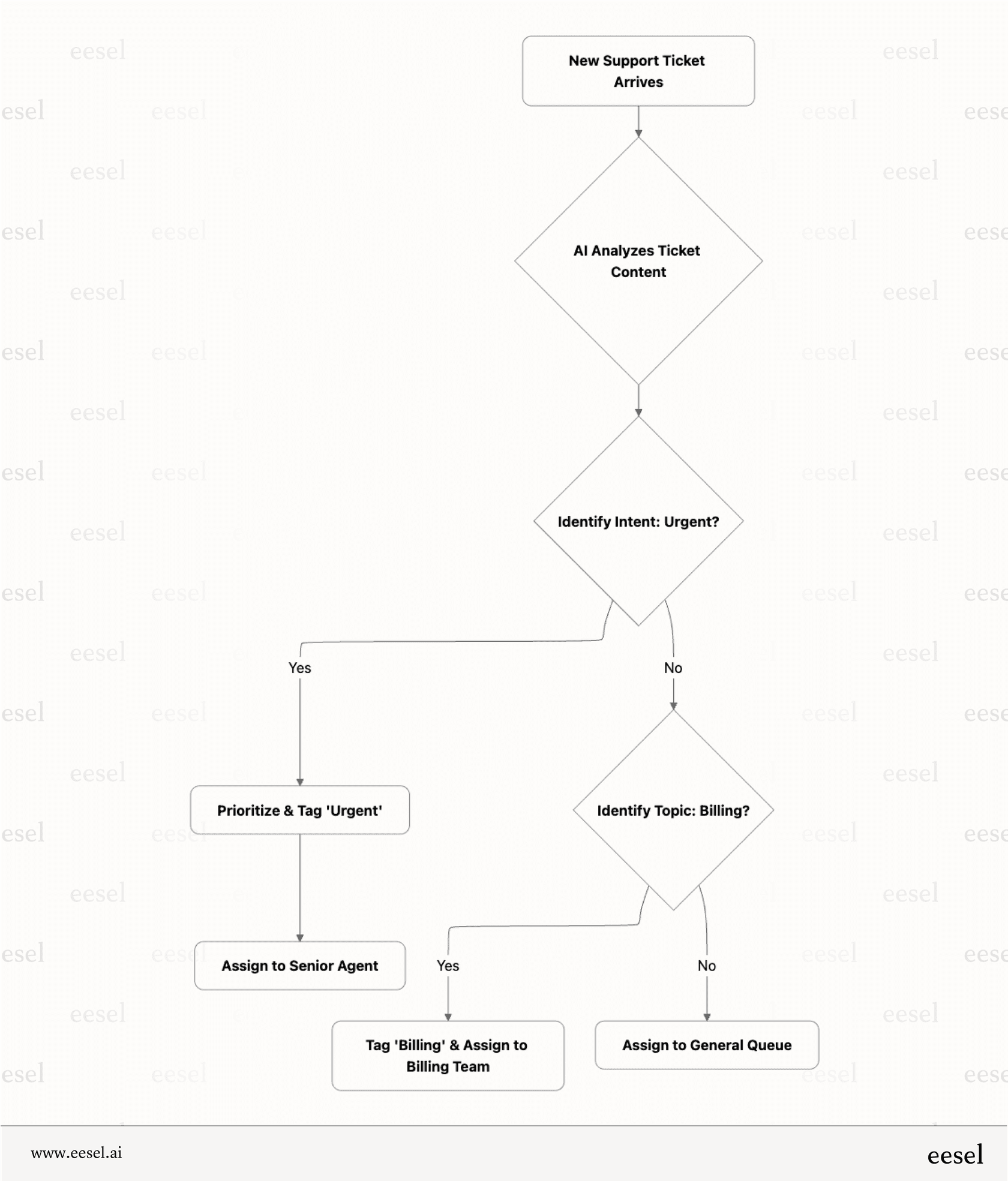 A support triage workflow that Notion AI cannot perform. 