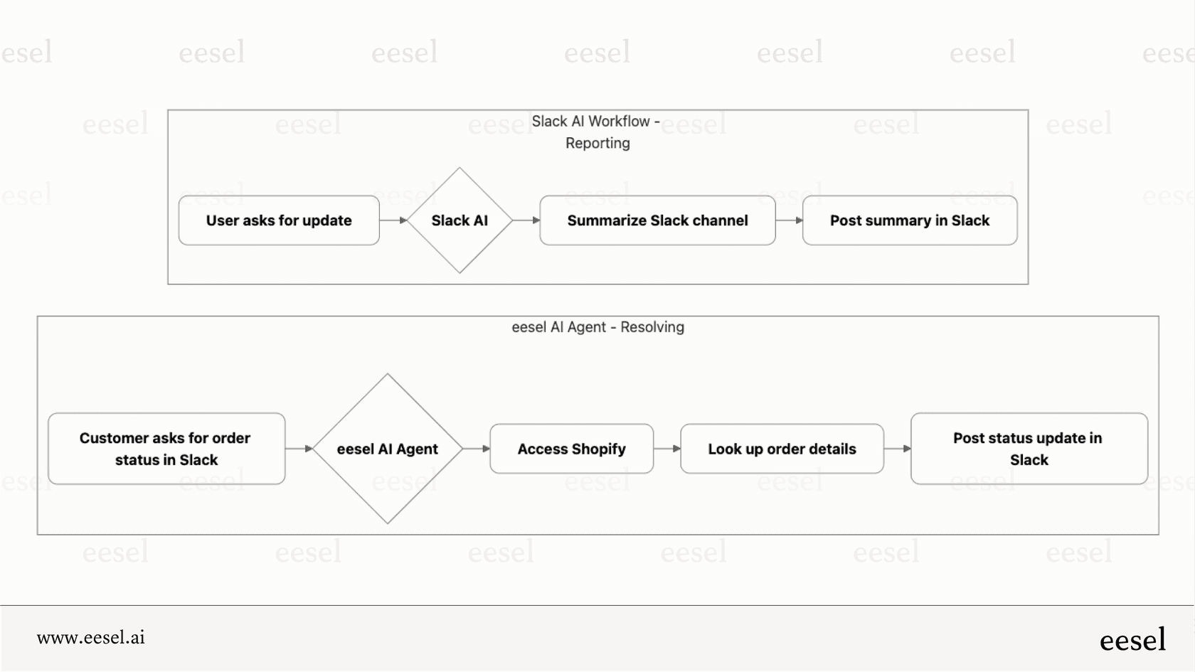 Comparer la fonction de reporting de Slack AI aux capacités de résolution d'eesel AI.
