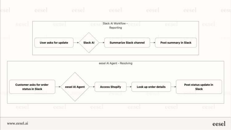 A deep dive into Slack AI in 2025: Features, use cases, and key ...