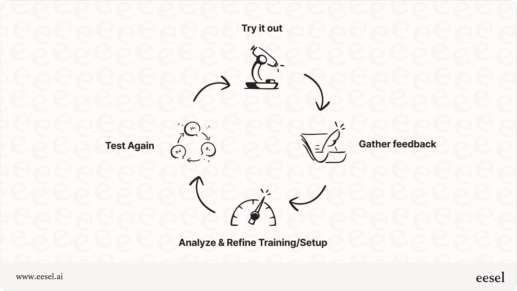 Testing and refinement loop for contact center AI.
