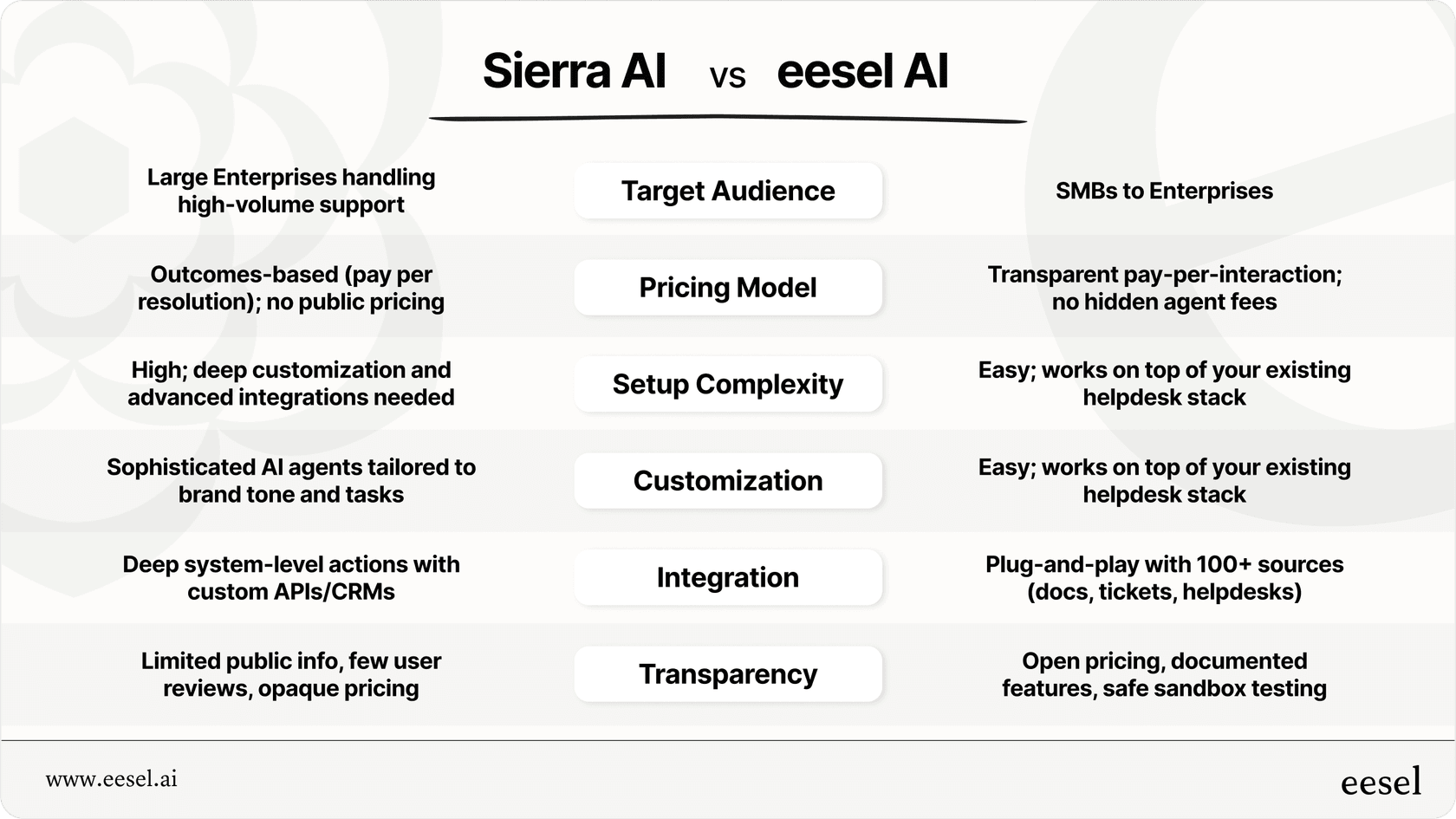 Comparing Sierra AI and eesel AI to help choose the right support partner.