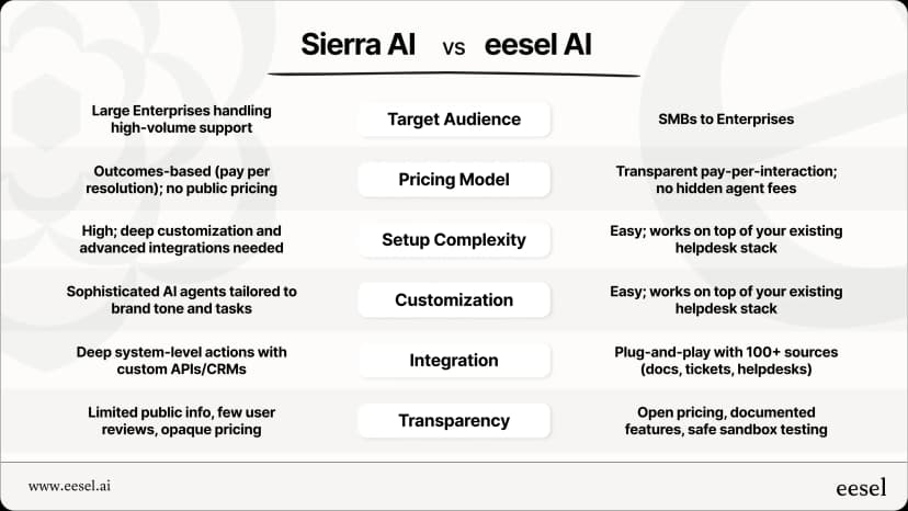What is Sierra AI? The customer service AI startup to know | eesel AI