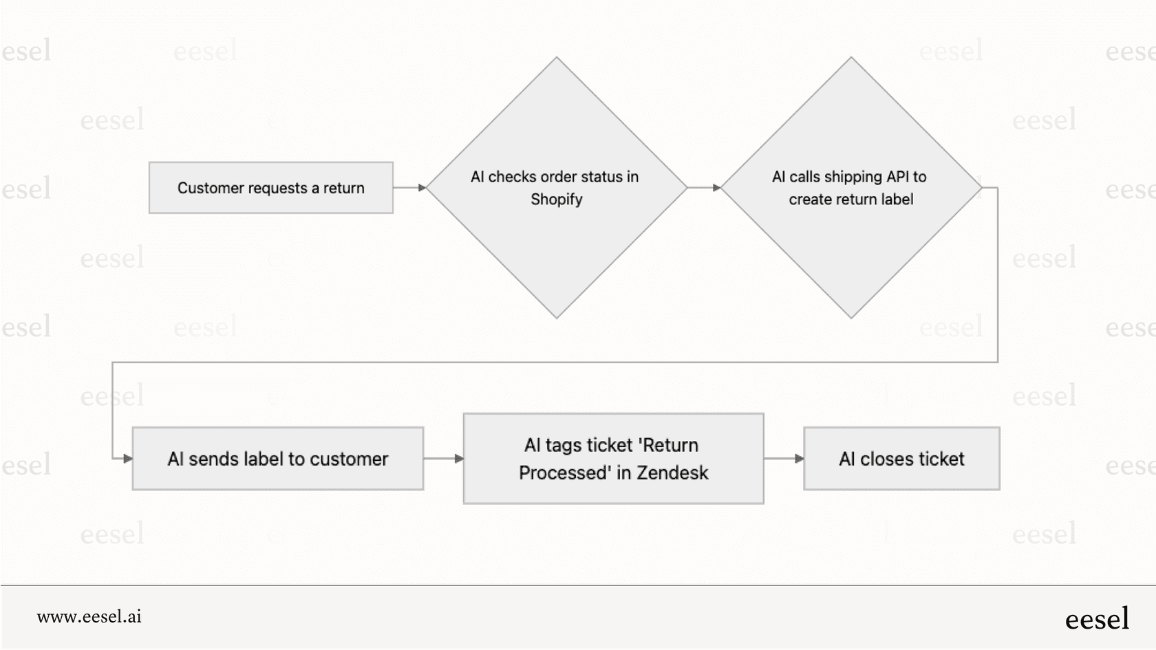 Advanced workflow automation missing from Tidio AI. 
