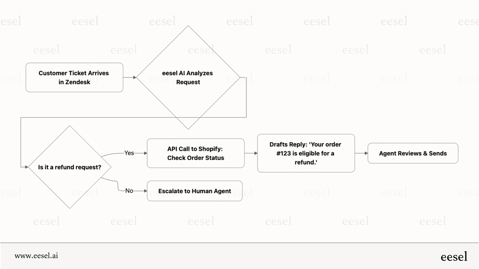 How eesel AI can autonomously process refund requests.