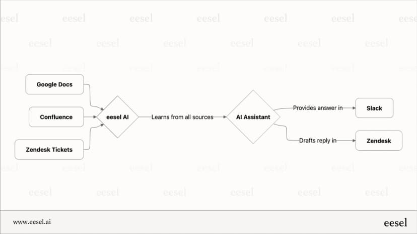 Google Docs AI Overview: A guide to smart writing tools 2025 | eesel AI