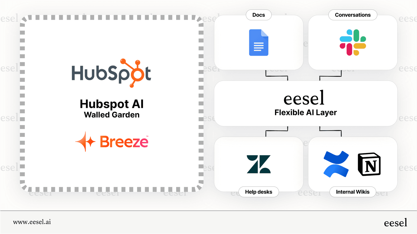 A visual comparison of the native HubSpot AI ecosystem and an integrated AI layer. 