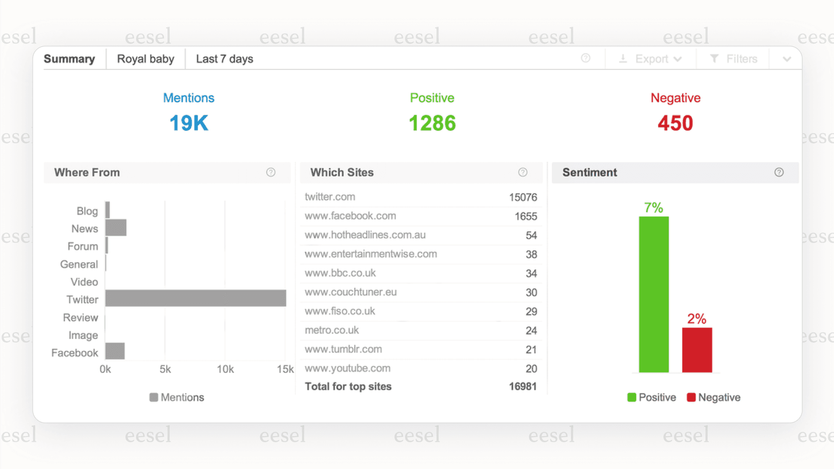 Um dashboard do Brandwatch exibindo análises.