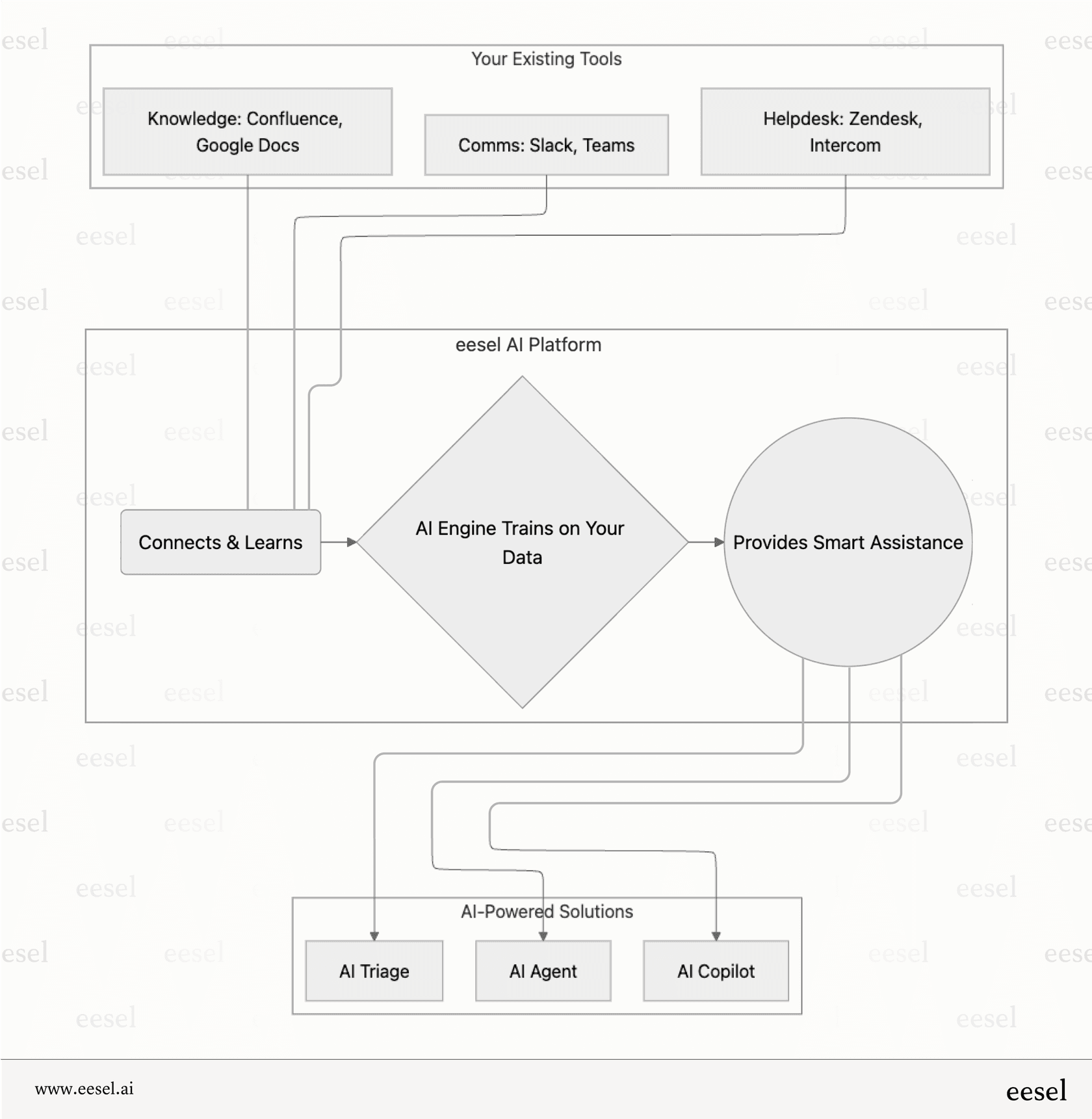 How eesel AI improves existing tools instead of replacing them.