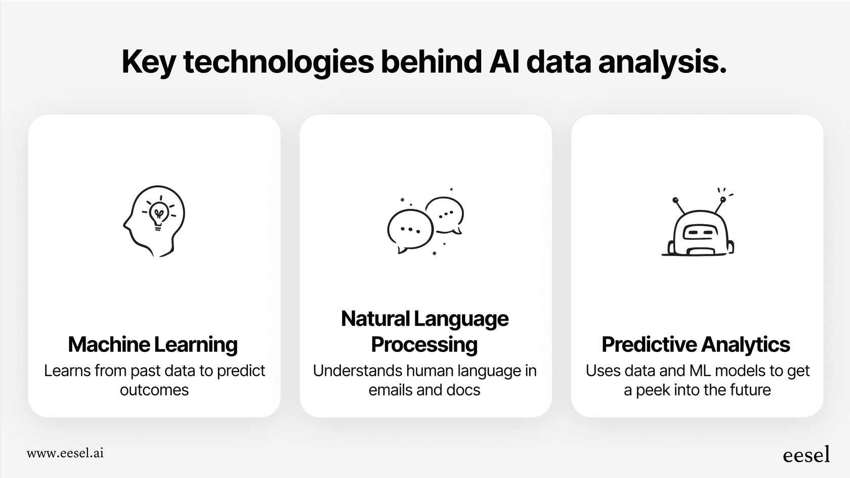 Infographic explaining Machine Learning, Natural Language Processing, and Predictive Analytics as core components of AI data analysis.