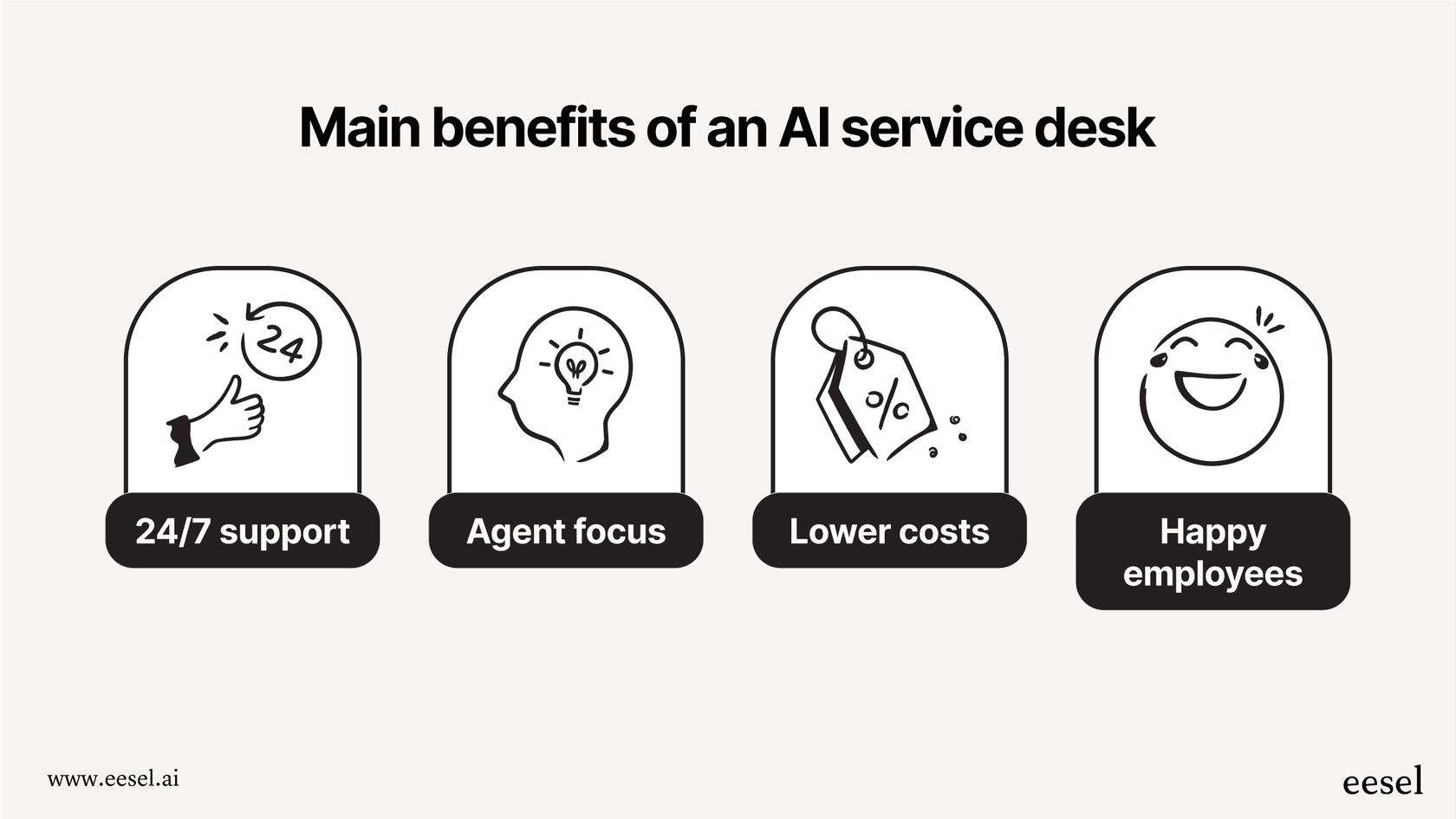 An infographic summarizing the main benefits of an AI service desk: 24/7 support (clock icon), agent focus on high-value tasks (brain icon), lower costs (dollar sign icon), and happy employees (smiley face icon).