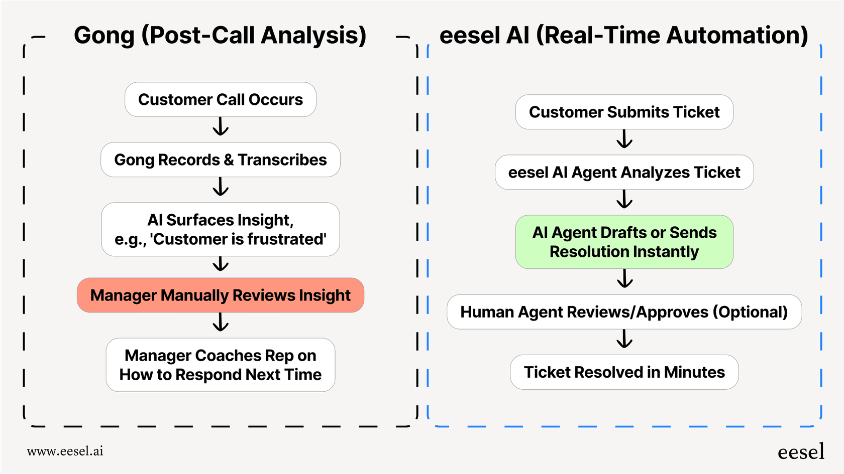 A workflow chart that helps define what is Gong by contrasting its post-call analysis flow with eesel AI