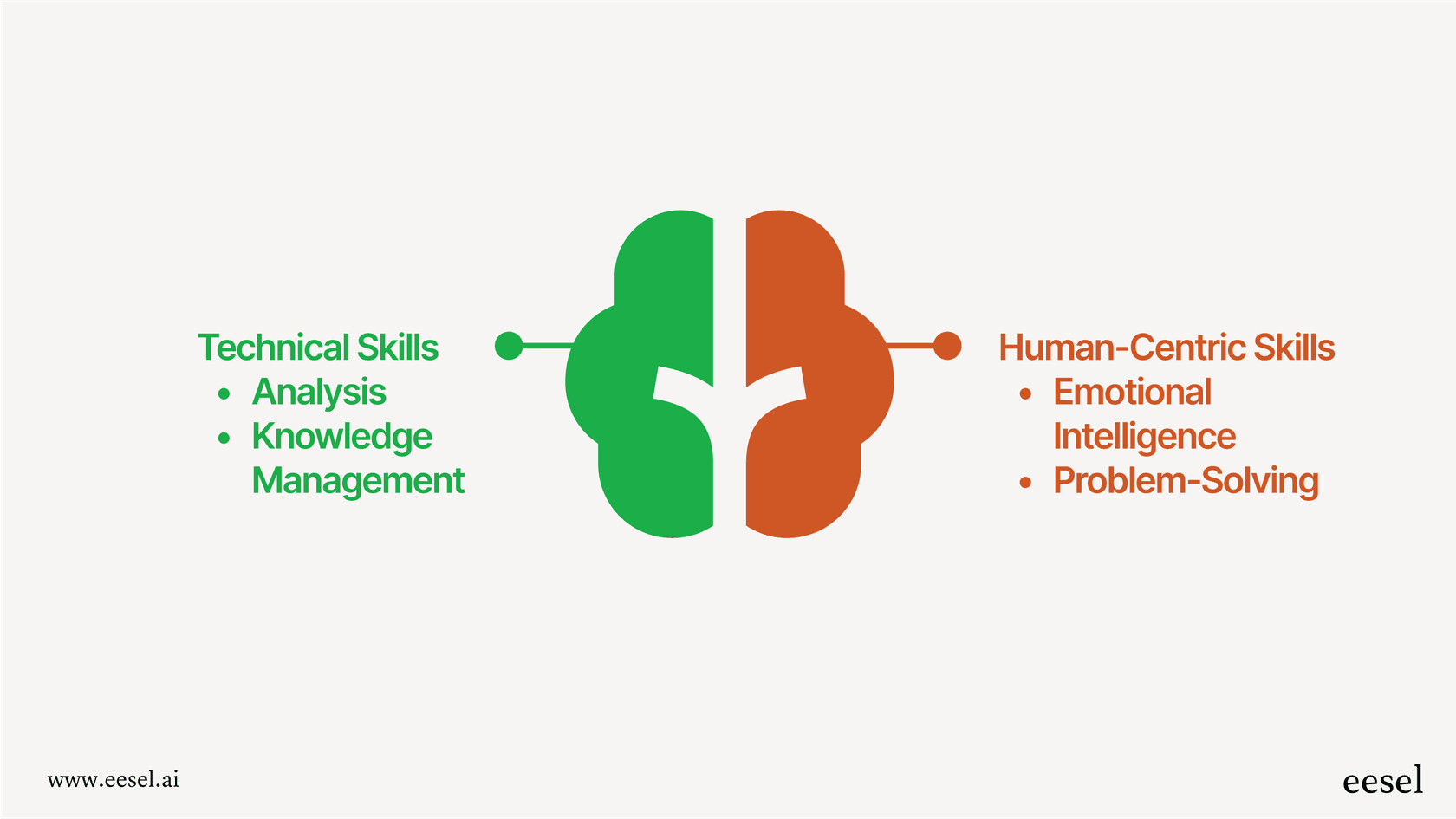 An infographic showing the blend of technical and human-centric skills needed to succeed in an AI workforce.