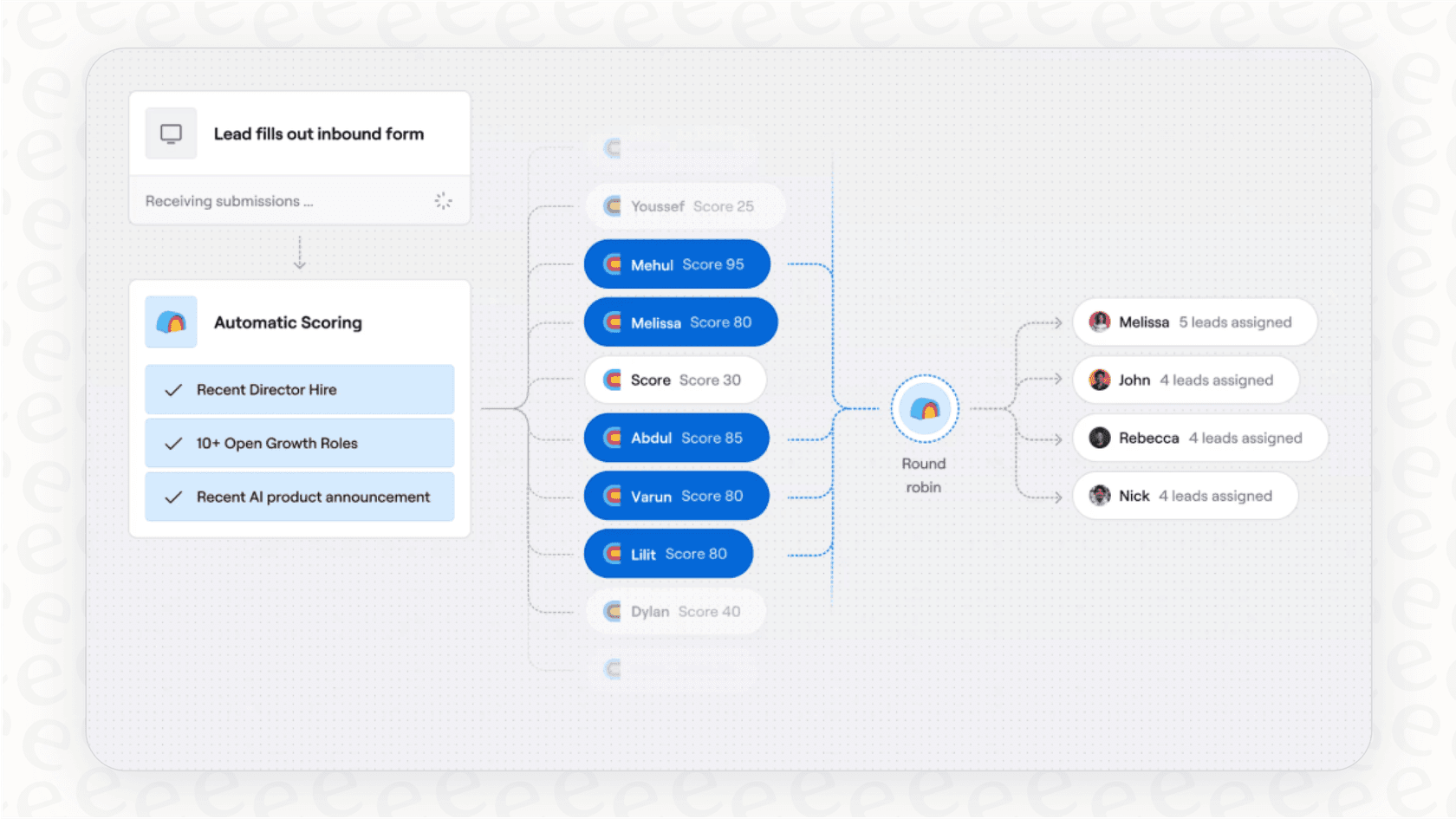 A screenshot of the Clay.com interface showing a multi-step data enrichment workflow, illustrating a common point from clay reviews about the tool