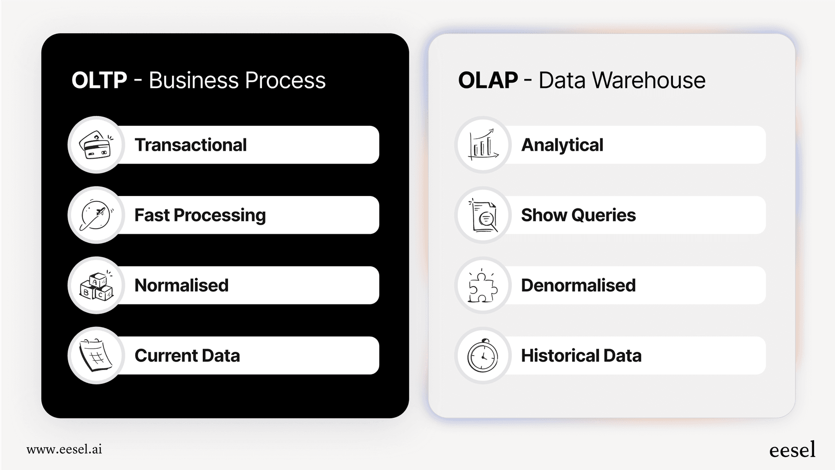 An infographic providing a Snowflake overview by contrasting its analytical processing with the transactional processing of a standard database.