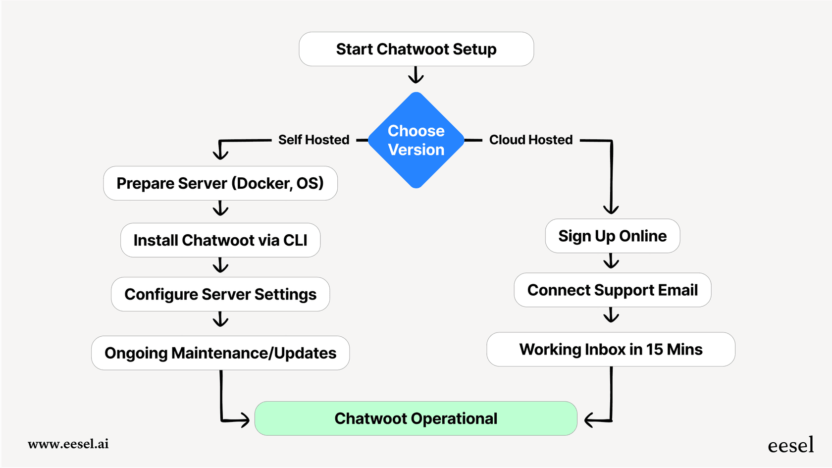 A workflow diagram illustrating the two main setup processes for Chatwoot: the quick cloud version setup versus the more technical self-hosted setup involving Docker and server configurations, highlighting the different levels of technical expertise required for Chatwoot.