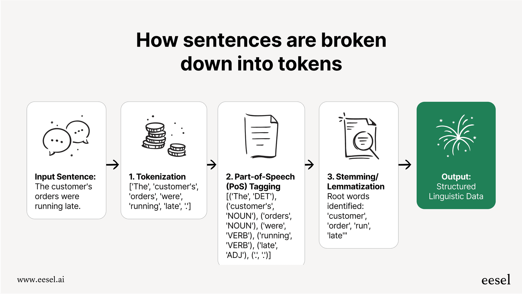A workflow diagram showing how the token system works for Gemini pricing, from user input to final cost.