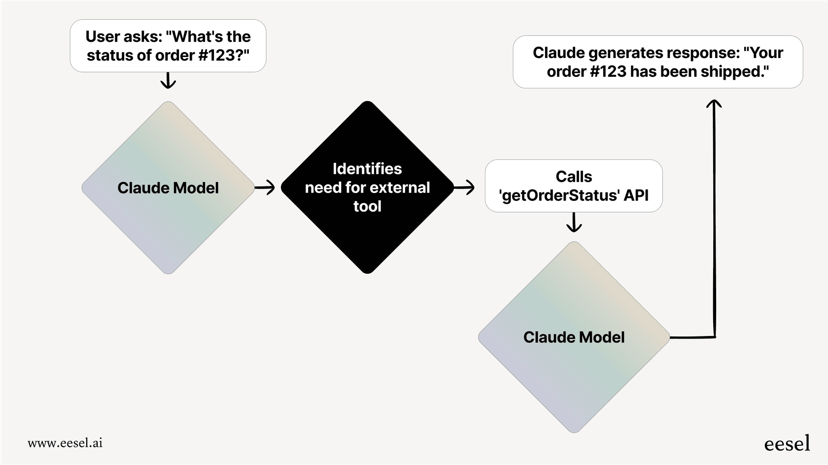 Ein Mermaid-Diagramm, das den Prozess der "Tool-Nutzung" von Claude zeigt.