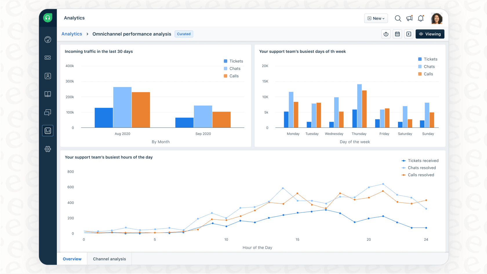 A look at the Freshdesk Analytics dashboard where users can schedule recurring exports.