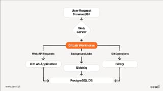 A complete GitLab overview for 2025: Features, pricing, and limitations ...