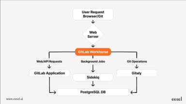 A complete GitLab overview for 2025: Features, pricing, and limitations ...