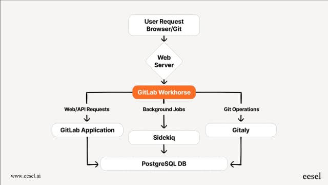 A complete GitLab overview for 2025: Features, pricing, and limitations ...