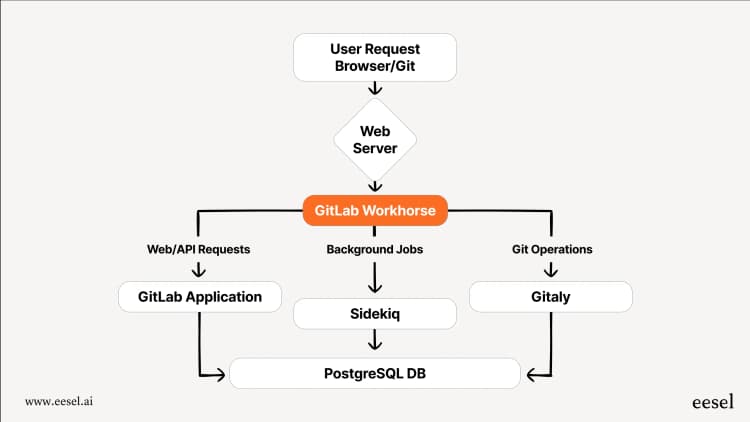 A complete GitLab overview for 2025: Features, pricing, and limitations ...