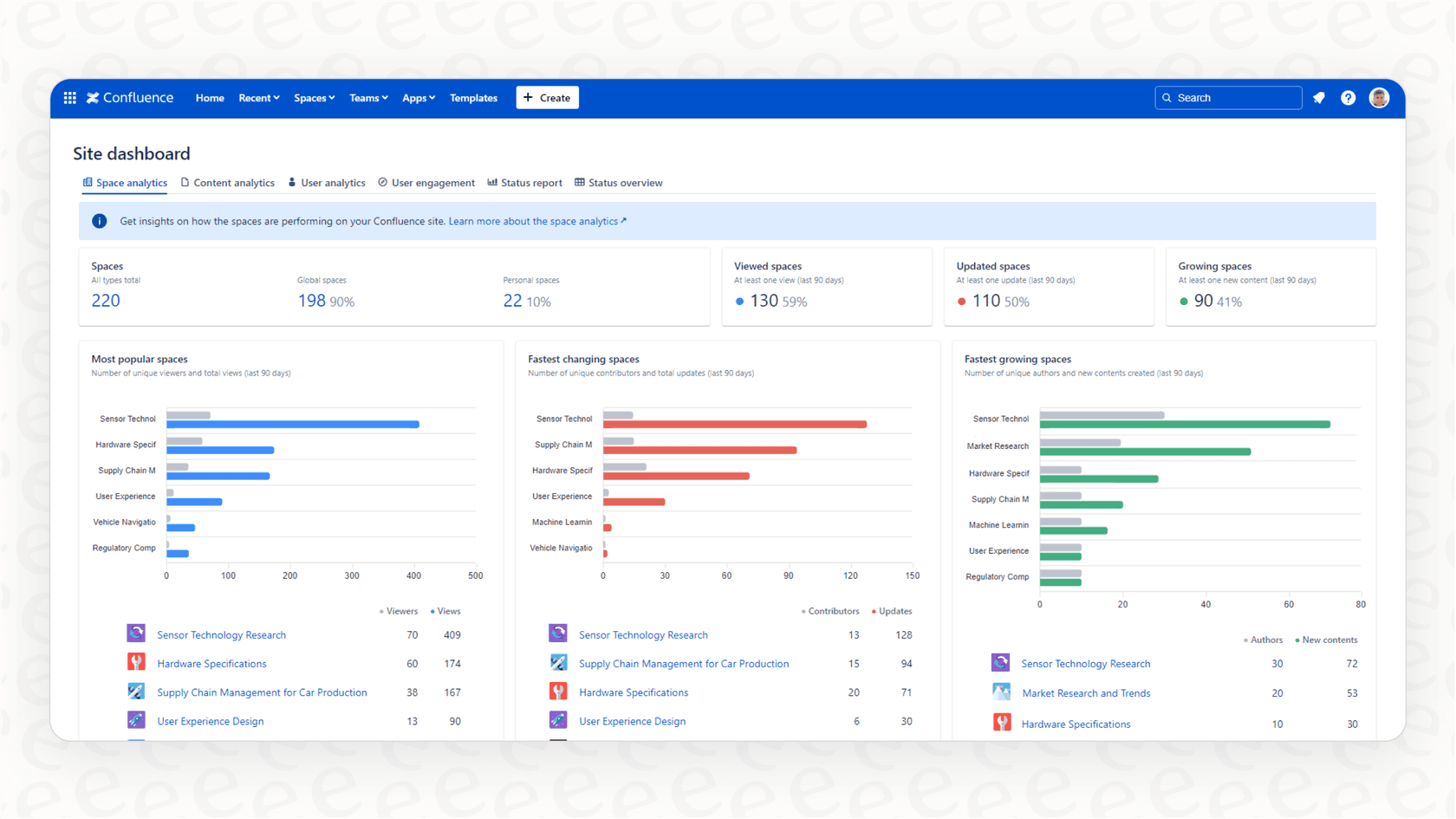 The advanced analytics dashboard available in Confluence Premium, showing how different Confluence pricing tiers offer deeper insights.::