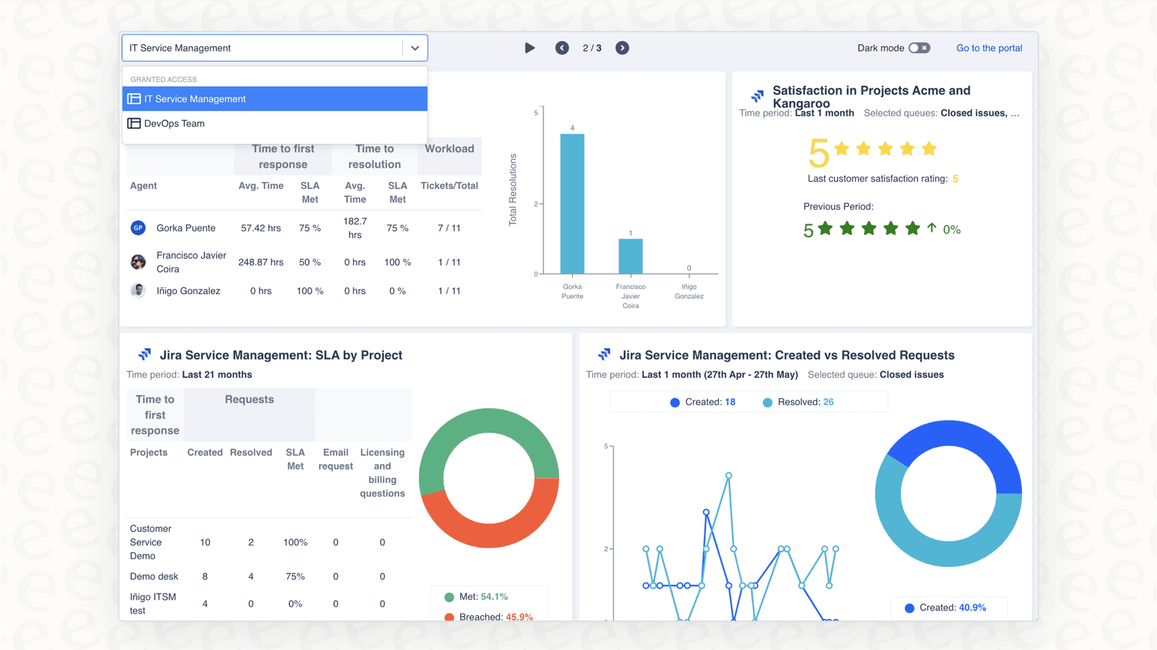 O painel do Jira Service Management, aprimorado por IA para triagem inteligente de tickets