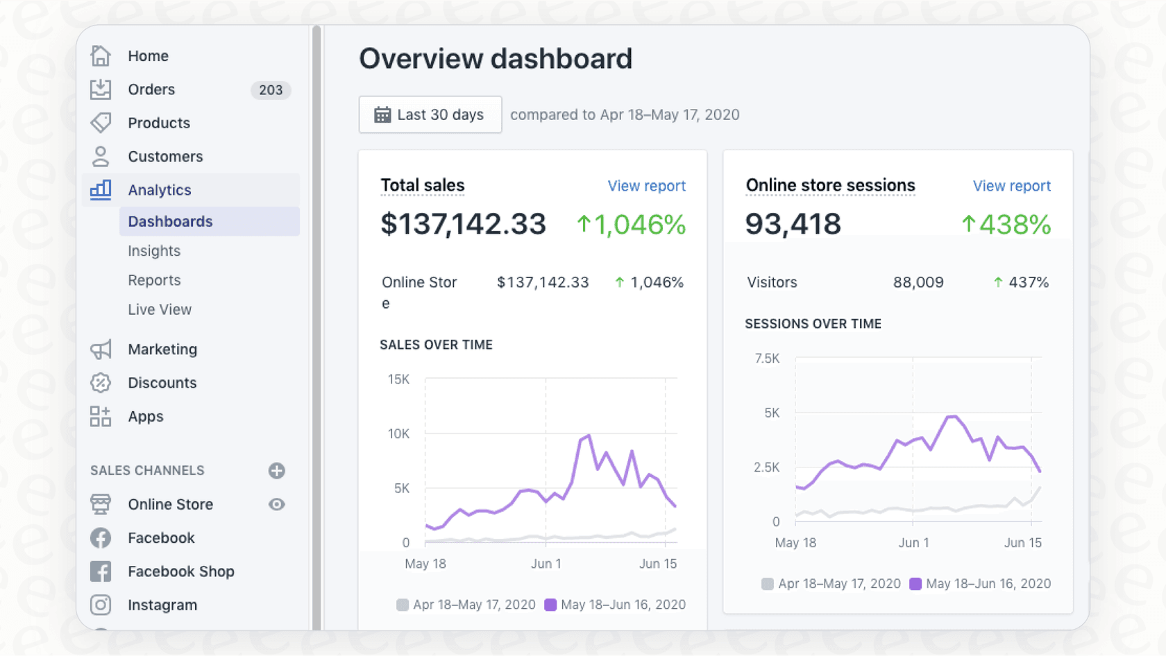 Shopify analytics dashboard showing order metrics and customer data