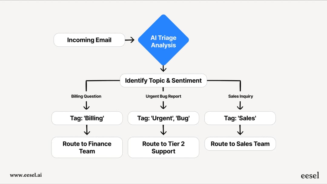 A practical guide to subagents in Claude Code | eesel AI